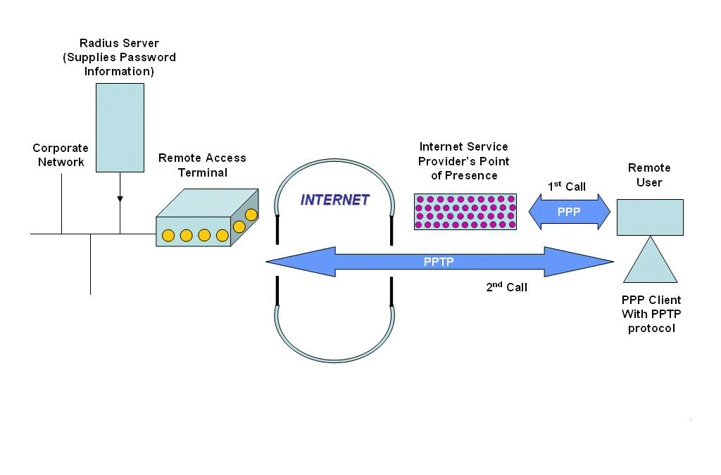 pptp port and pptp diagram